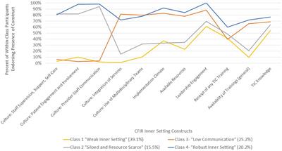 Implementation of trauma-informed care and trauma-responsive services in clinical settings: a latent class regression analysis